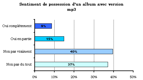 Source : enquête indierockmag avril 2009