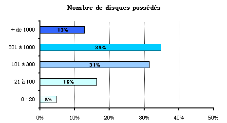 Source : enquête indierockmag avril 2009